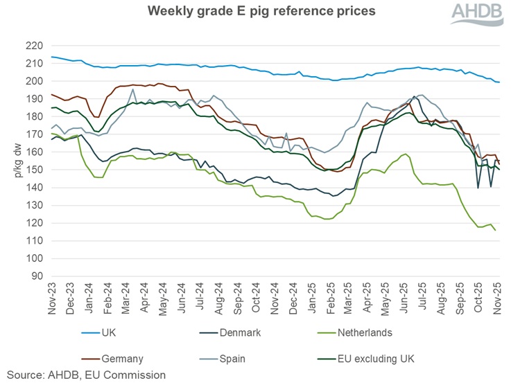 Graph showing EU grade E pig prices 23 November 2025.